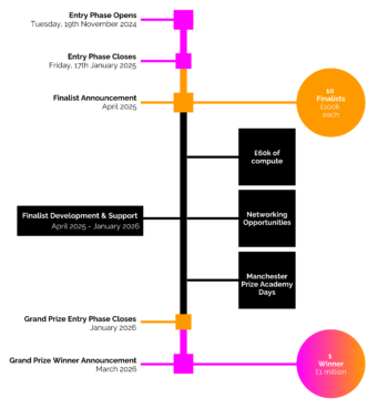 Timeline diagram illustrating key phases and milestones for a competition. 1. Entry Phase Opens: Tuesday, 19th November 2024. 2. Entry Phase Closes: Friday, 17th January 2025. 3. Finalist Announcement: April 2025, with 10 finalists each awarded £100,000 in funding and £60,000 in compute resources. 4. Finalist Development Phase & Support: April 2025 to January 2026, offering networking opportunities and Manchester-based Prize Academy Days. 5. Grand Prize Entry Phase Closes: January 2026. 6. Grand Prize Winner Announcement: March 2026, with 1 winner receiving a £1 million prize. The timeline highlights phases of support, networking, and resources, concluding with the grand prize selection in March 2026.