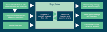 Sapphire diagram